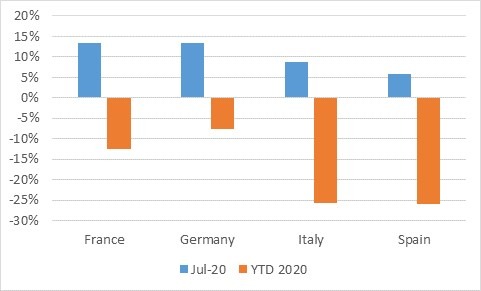 Used-car transactions, year-on-year percentage change, July and year-to-date 2020