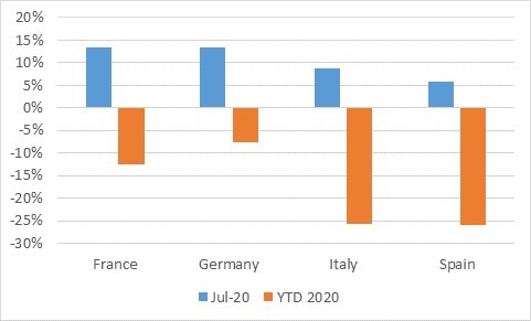 Used-car transactions, year-on-year percentage change, July and year-to-date 2020