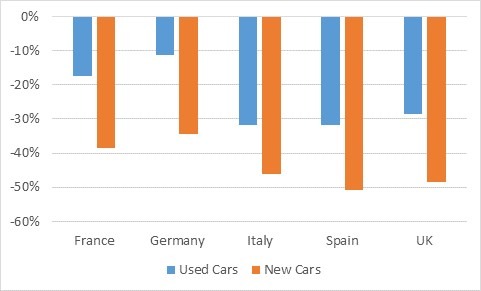 Gebrauchtwagen-Transaktionen und Neuzulassungen, Veränderung gegenüber dem Vorjahr in Prozent, H1 2020