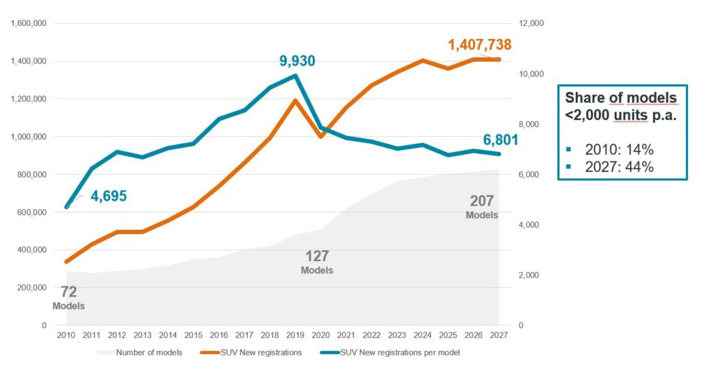 SUV-Neuzulassungen und Prognose, Deutschland, 2010 bis 2027